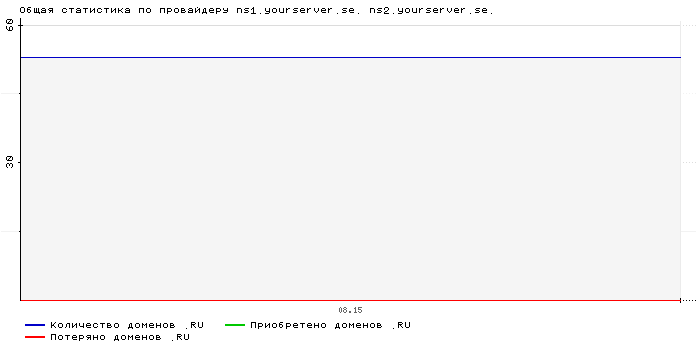 ���������� �� ���������� ns1.yourserver.se. ns2.yourserver.se.